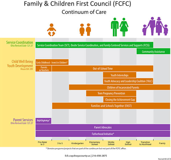 Continuum of Care Graphic